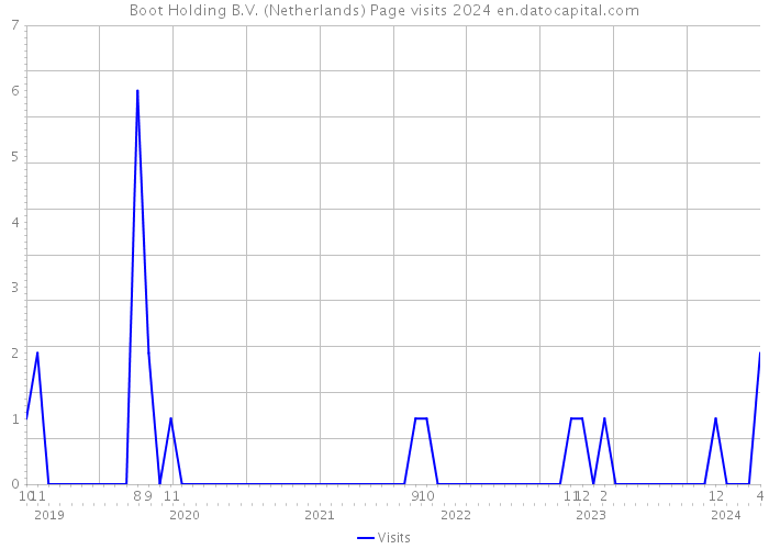 Boot Holding B.V. (Netherlands) Page visits 2024 