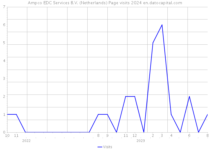 Ampco EDC Services B.V. (Netherlands) Page visits 2024 