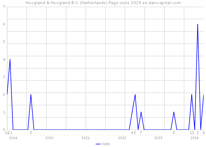 Hoogland & Hoogland B.V. (Netherlands) Page visits 2024 