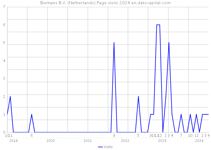 Biemans B.V. (Netherlands) Page visits 2024 