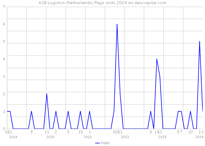 A2B Logistics (Netherlands) Page visits 2024 