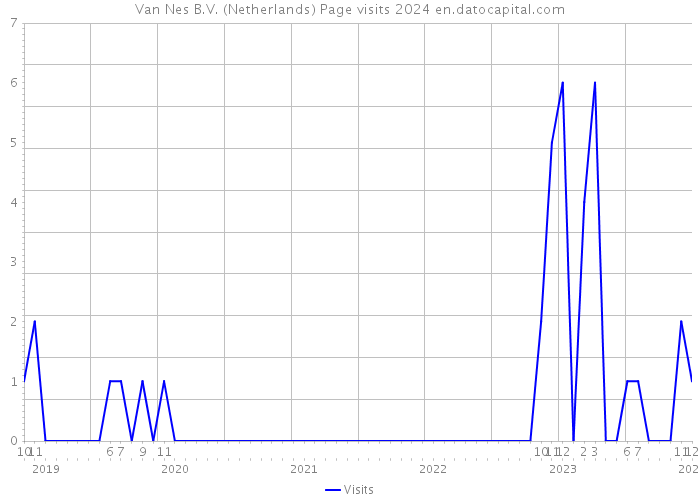Van Nes B.V. (Netherlands) Page visits 2024 
