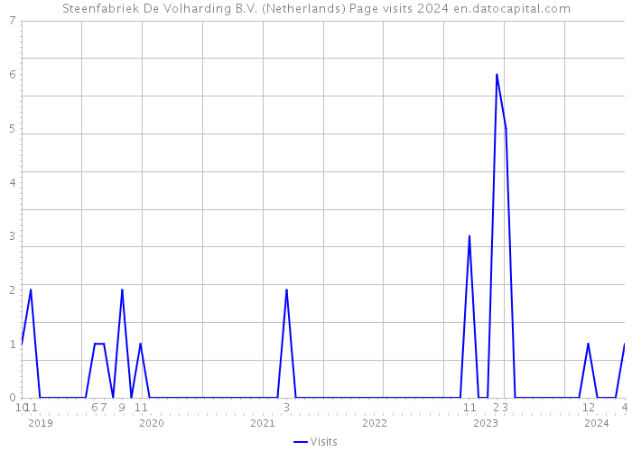 Steenfabriek De Volharding B.V. (Netherlands) Page visits 2024 