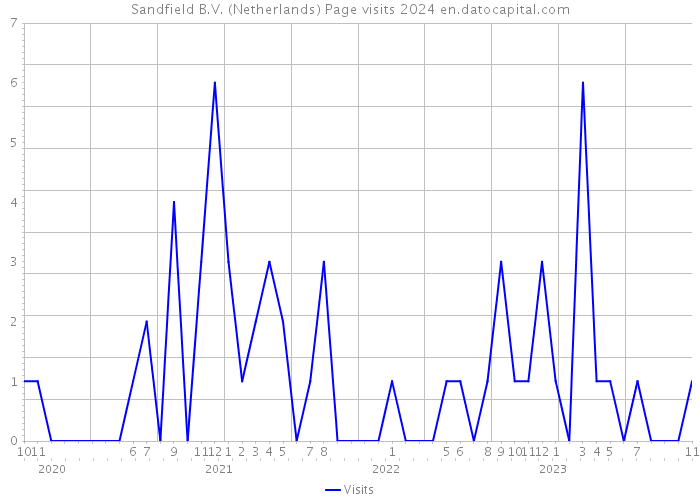 Sandfield B.V. (Netherlands) Page visits 2024 
