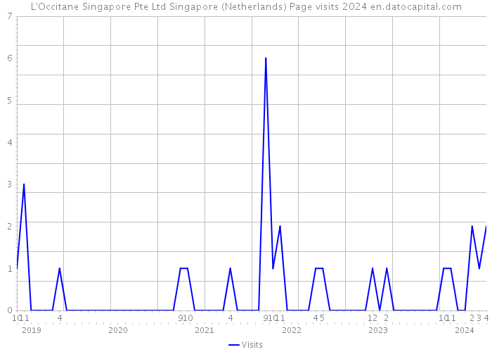 L'Occitane Singapore Pte Ltd Singapore (Netherlands) Page visits 2024 