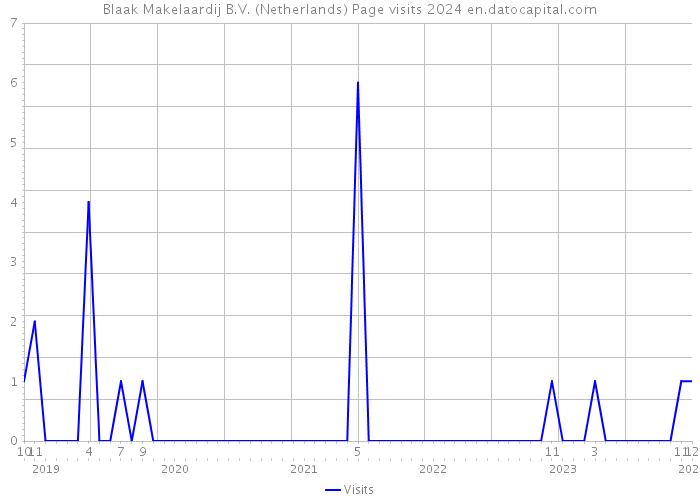 Blaak Makelaardij B.V. (Netherlands) Page visits 2024 