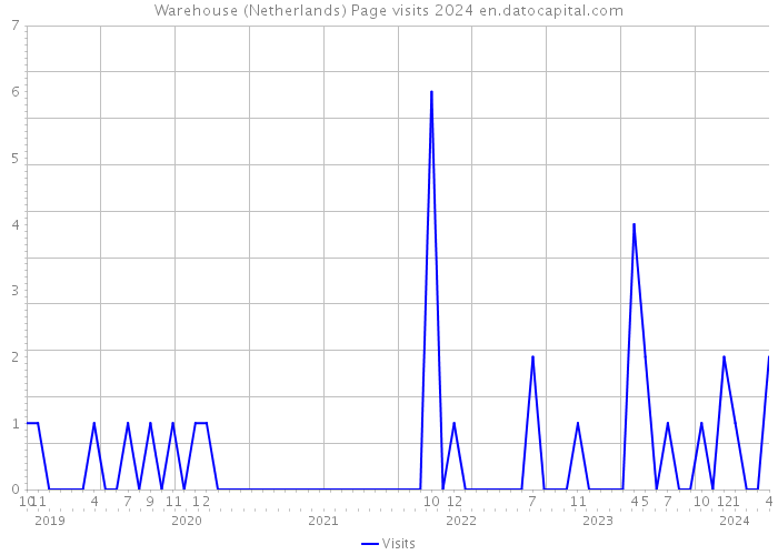 Warehouse (Netherlands) Page visits 2024 