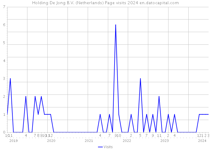 Holding De Jong B.V. (Netherlands) Page visits 2024 