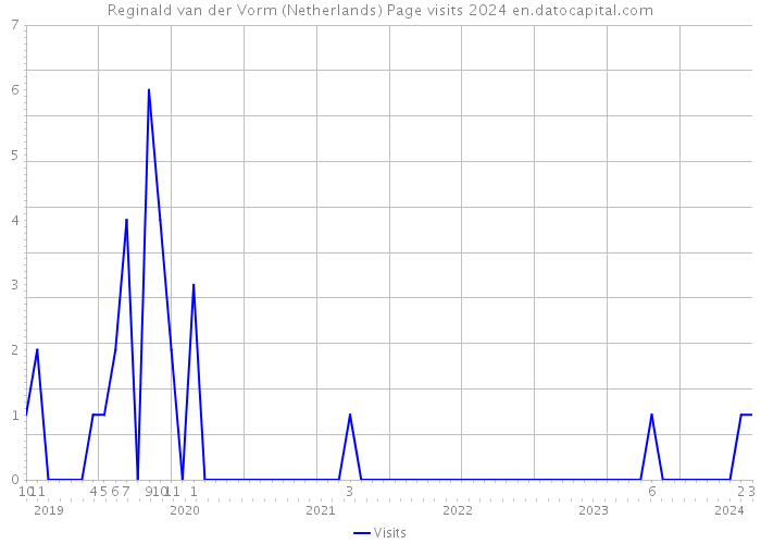 Reginald van der Vorm (Netherlands) Page visits 2024 