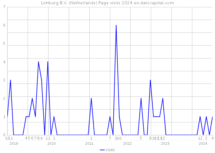 Limburg B.V. (Netherlands) Page visits 2024 