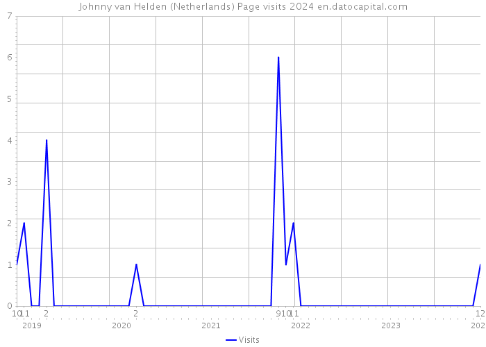 Johnny van Helden (Netherlands) Page visits 2024 