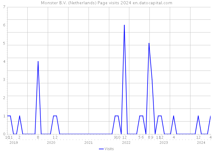Monster B.V. (Netherlands) Page visits 2024 