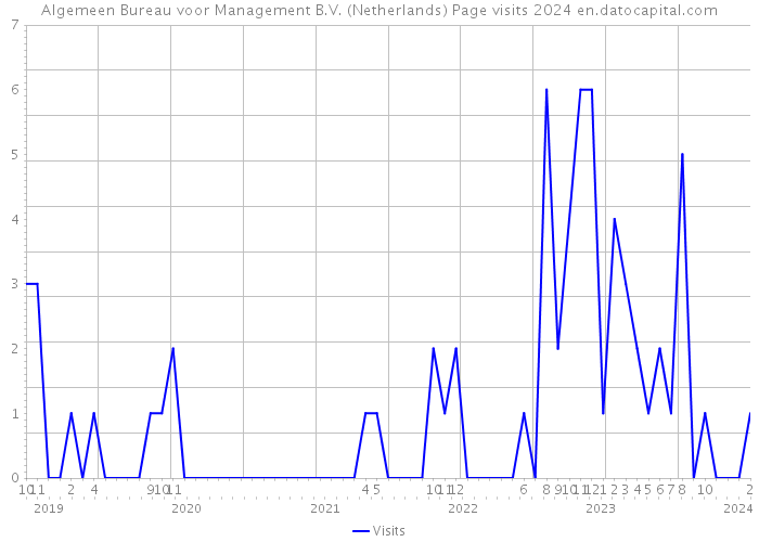 Algemeen Bureau voor Management B.V. (Netherlands) Page visits 2024 