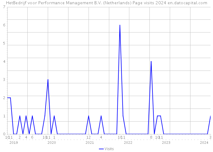 HetBedrijf voor Performance Management B.V. (Netherlands) Page visits 2024 