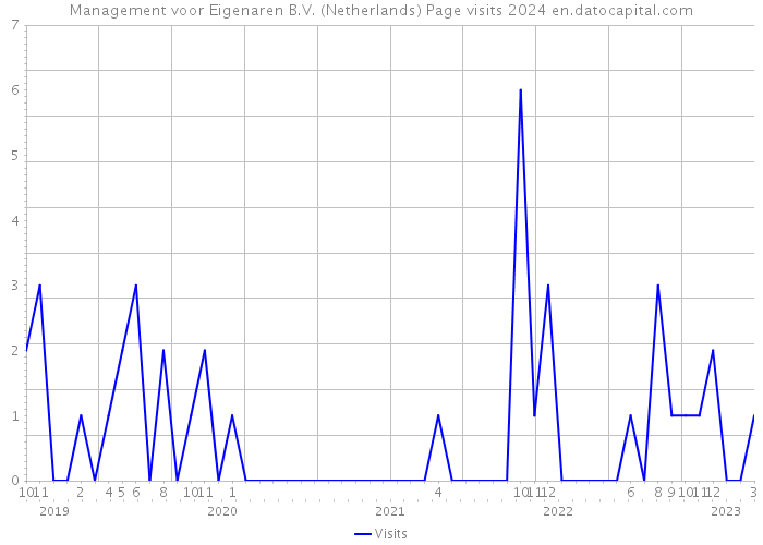 Management voor Eigenaren B.V. (Netherlands) Page visits 2024 