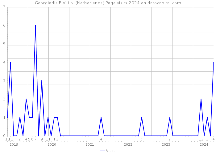 Georgiadis B.V. i.o. (Netherlands) Page visits 2024 