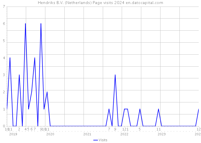 Hendriks B.V. (Netherlands) Page visits 2024 