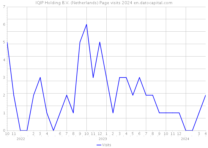 IQIP Holding B.V. (Netherlands) Page visits 2024 