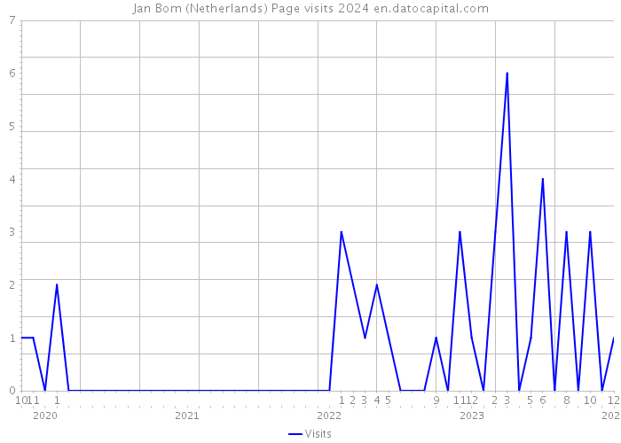 Jan Bom (Netherlands) Page visits 2024 