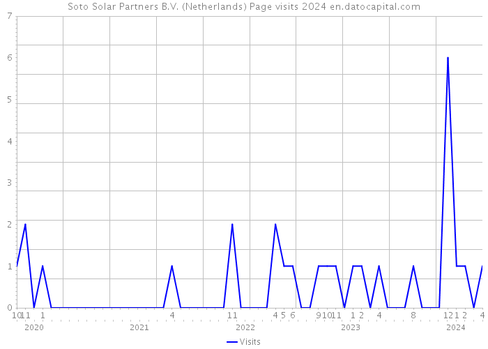 Soto Solar Partners B.V. (Netherlands) Page visits 2024 