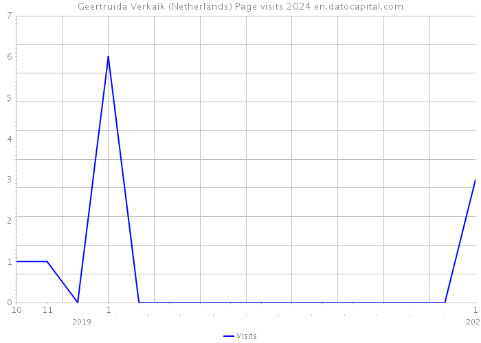 Geertruida Verkaik (Netherlands) Page visits 2024 
