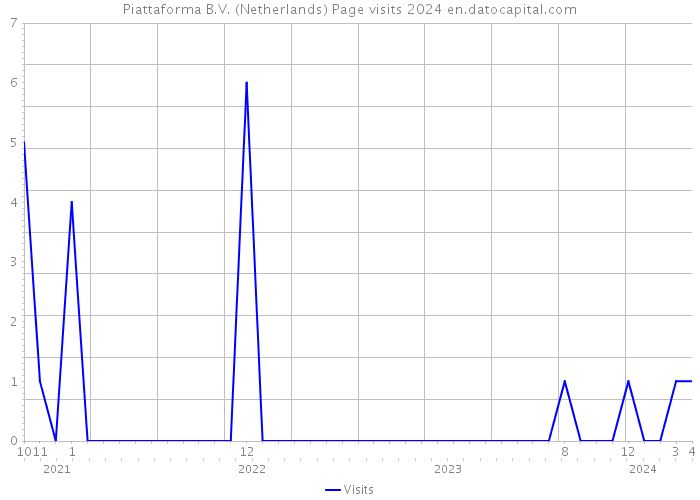 Piattaforma B.V. (Netherlands) Page visits 2024 