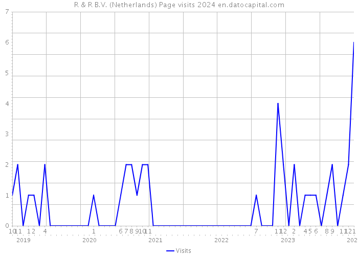 R & R B.V. (Netherlands) Page visits 2024 