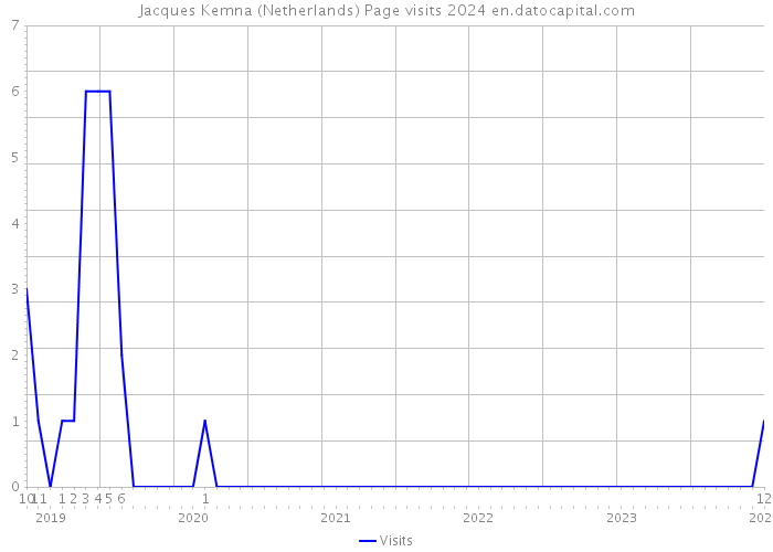 Jacques Kemna (Netherlands) Page visits 2024 