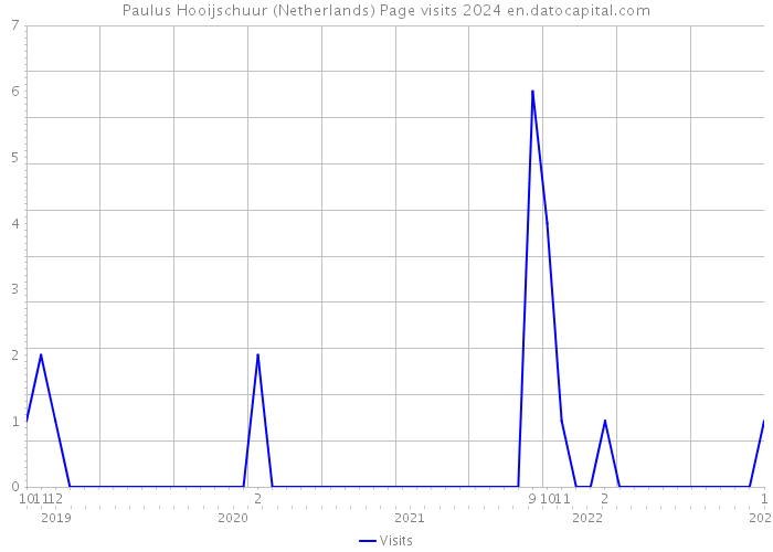 Paulus Hooijschuur (Netherlands) Page visits 2024 