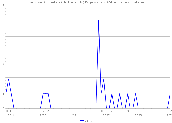 Frank van Ginneken (Netherlands) Page visits 2024 