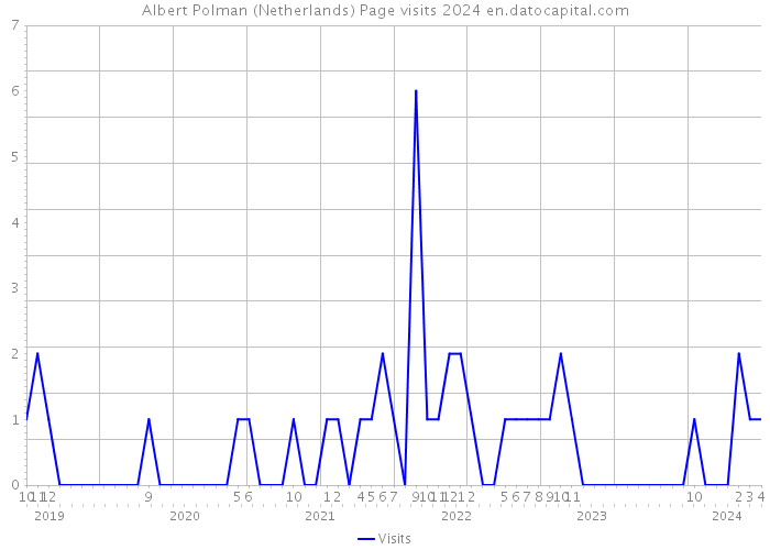 Albert Polman (Netherlands) Page visits 2024 