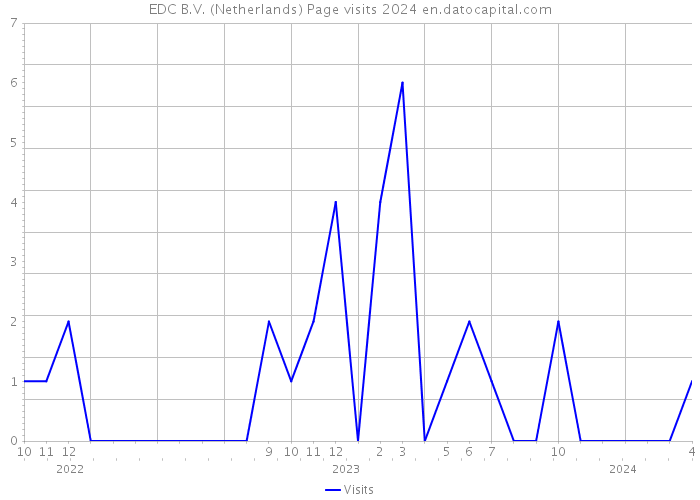 EDC B.V. (Netherlands) Page visits 2024 