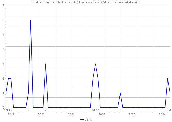 Robert Vinke (Netherlands) Page visits 2024 