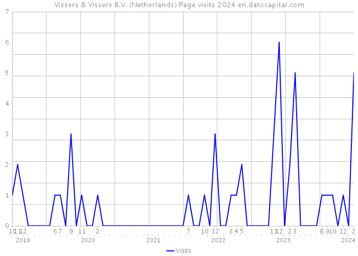 Vissers & Vissers B.V. (Netherlands) Page visits 2024 