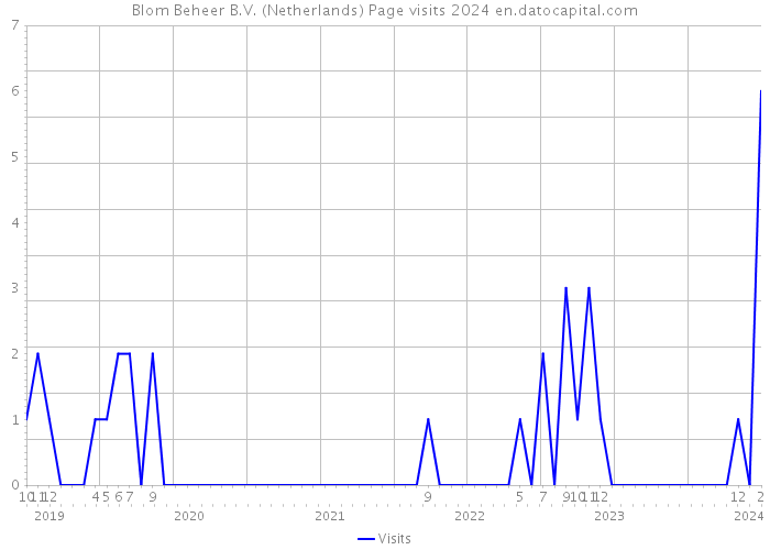 Blom Beheer B.V. (Netherlands) Page visits 2024 