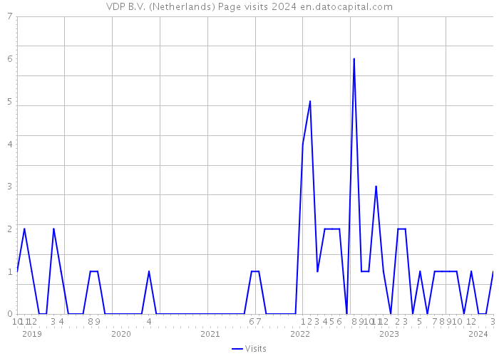 VDP B.V. (Netherlands) Page visits 2024 