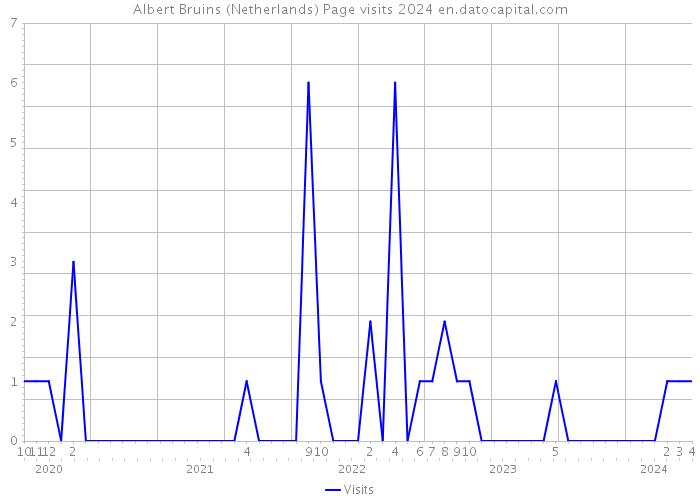 Albert Bruins (Netherlands) Page visits 2024 
