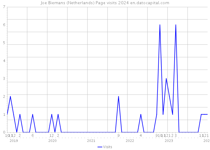 Joe Biemans (Netherlands) Page visits 2024 