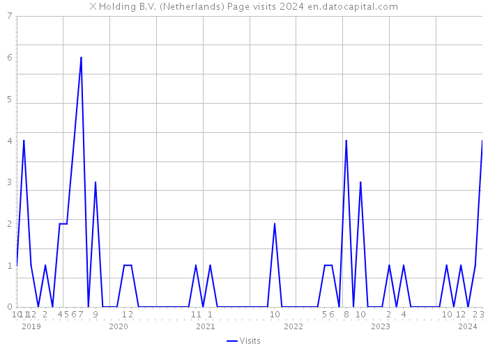 X Holding B.V. (Netherlands) Page visits 2024 