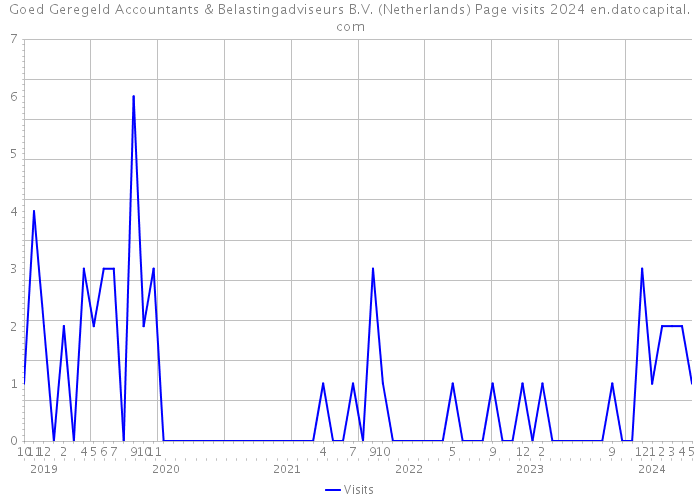 Goed Geregeld Accountants & Belastingadviseurs B.V. (Netherlands) Page visits 2024 