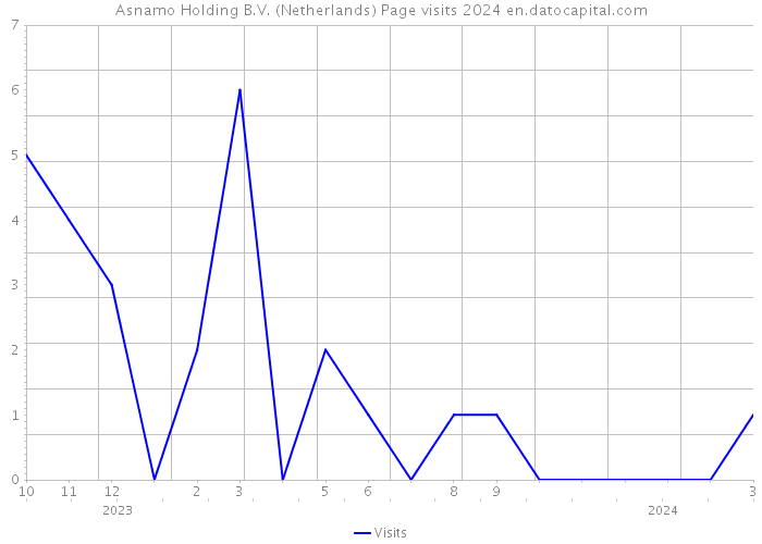 Asnamo Holding B.V. (Netherlands) Page visits 2024 