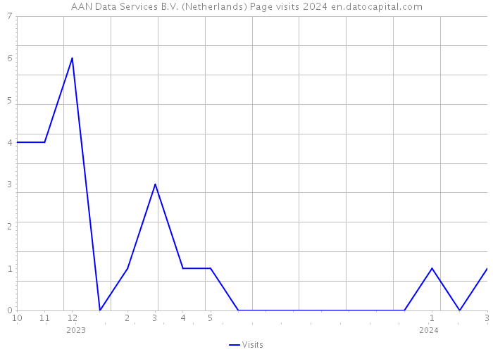 AAN Data Services B.V. (Netherlands) Page visits 2024 