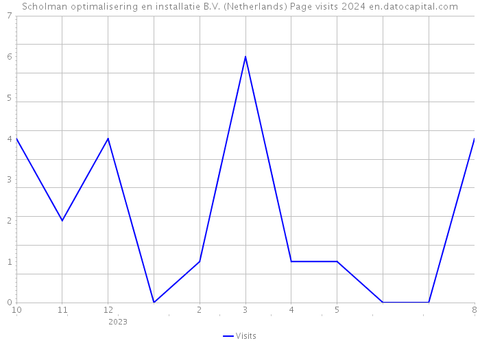 Scholman optimalisering en installatie B.V. (Netherlands) Page visits 2024 