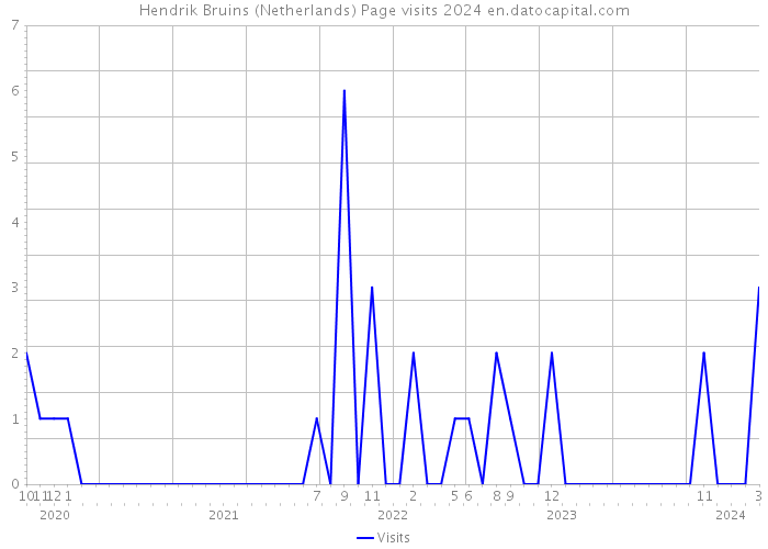 Hendrik Bruins (Netherlands) Page visits 2024 