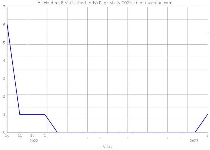HL Holding B.V. (Netherlands) Page visits 2024 