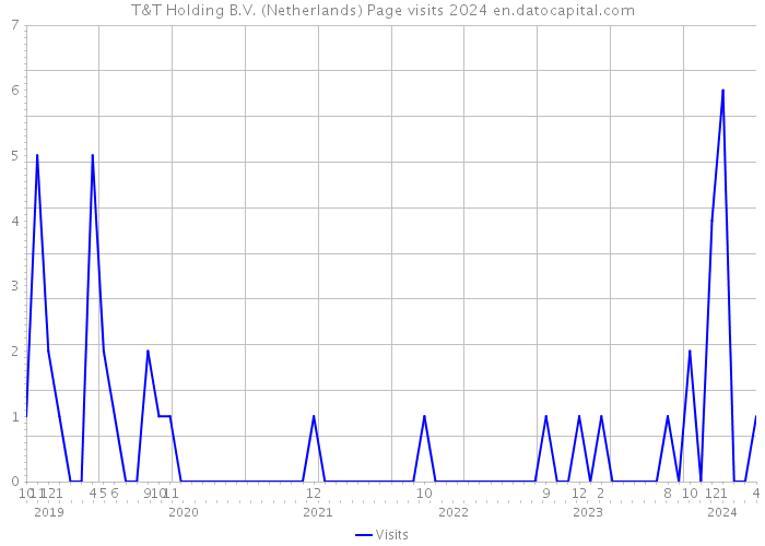 T&T Holding B.V. (Netherlands) Page visits 2024 