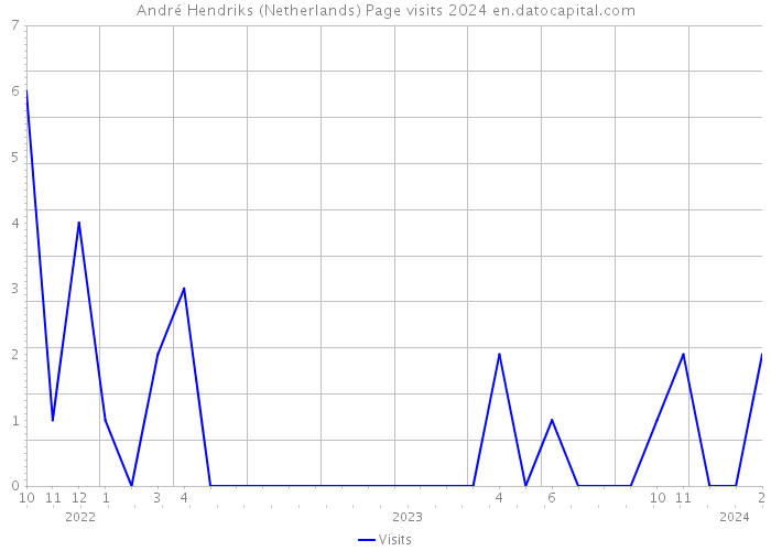 André Hendriks (Netherlands) Page visits 2024 