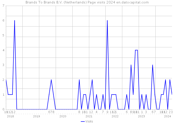 Brands To Brands B.V. (Netherlands) Page visits 2024 