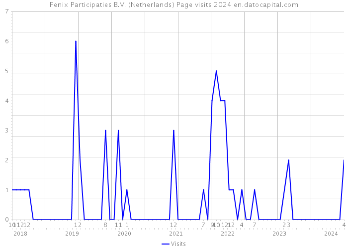Fenix Participaties B.V. (Netherlands) Page visits 2024 