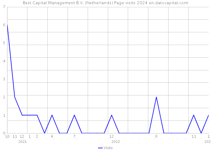 Best Capital Management B.V. (Netherlands) Page visits 2024 